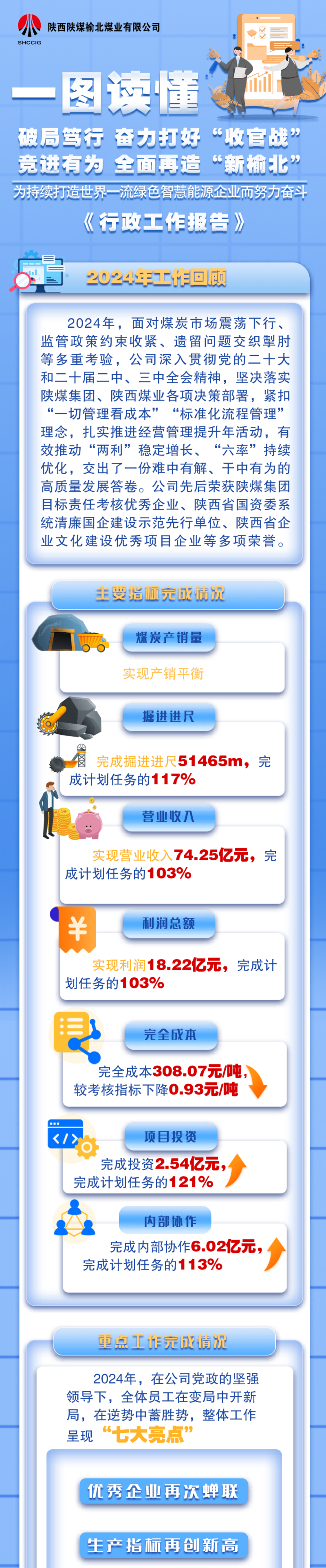公司新闻-公司一届五次职工代表大会暨2025年岁情会报告 陕西陕煤榆北煤业有限公司——官方网站